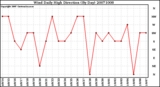 Milwaukee Weather Wind Daily High Direction (By Day)