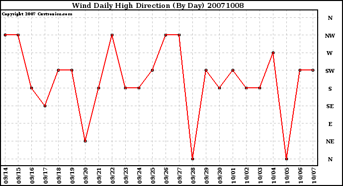 Milwaukee Weather Wind Daily High Direction (By Day)