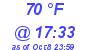 Milwaukee Weather Dewpoint High High Today