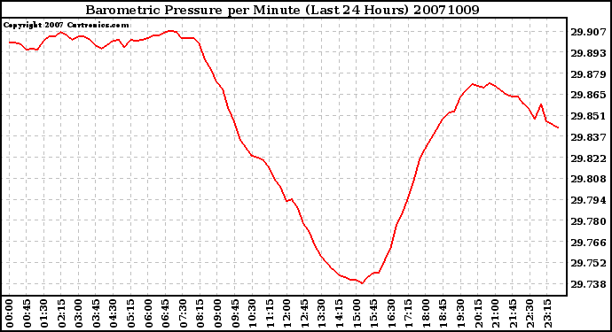 Milwaukee Weather Barometric Pressure per Minute (Last 24 Hours)