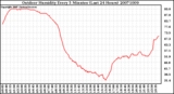 Milwaukee Weather Outdoor Humidity Every 5 Minutes (Last 24 Hours)