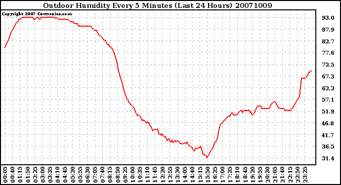 Milwaukee Weather Outdoor Humidity Every 5 Minutes (Last 24 Hours)