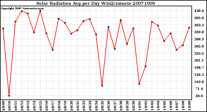 Milwaukee Weather Solar Radiation Avg per Day W/m2/minute