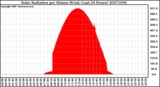 Milwaukee Weather Solar Radiation per Minute W/m2 (Last 24 Hours)