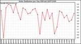 Milwaukee Weather Solar Radiation per Day KW/m2