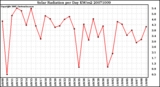 Milwaukee Weather Solar Radiation per Day KW/m2