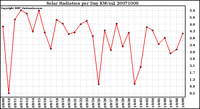 Milwaukee Weather Solar Radiation per Day KW/m2