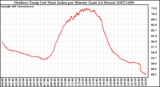 Milwaukee Weather Outdoor Temp (vs) Heat Index per Minute (Last 24 Hours)