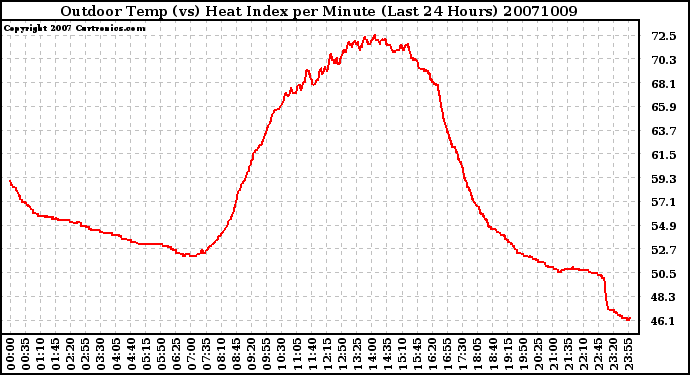 Milwaukee Weather Outdoor Temp (vs) Heat Index per Minute (Last 24 Hours)