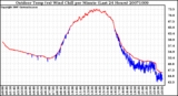 Milwaukee Weather Outdoor Temp (vs) Wind Chill per Minute (Last 24 Hours)