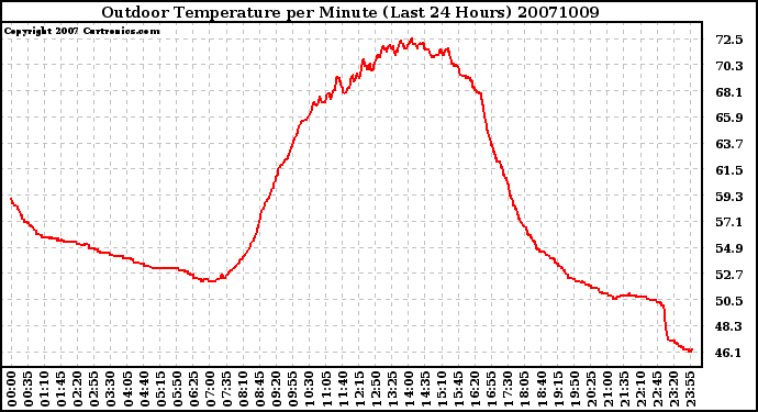 Milwaukee Weather Outdoor Temperature per Minute (Last 24 Hours)