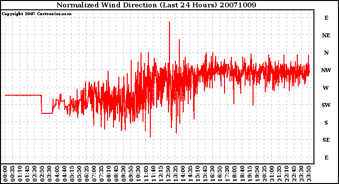 Milwaukee Weather Normalized Wind Direction (Last 24 Hours)