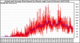 Milwaukee Weather Actual and Average Wind Speed by Minute mph (Last 24 Hours)