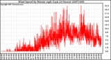 Milwaukee Weather Wind Speed by Minute mph (Last 24 Hours)