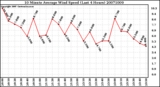 Milwaukee Weather 10 Minute Average Wind Speed (Last 4 Hours)