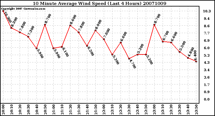 Milwaukee Weather 10 Minute Average Wind Speed (Last 4 Hours)
