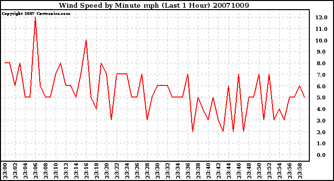 Milwaukee Weather Wind Speed by Minute mph (Last 1 Hour)