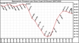 Milwaukee Weather Barometric Pressure per Hour (Last 24 Hours)