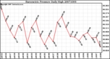 Milwaukee Weather Barometric Pressure Daily High