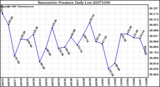 Milwaukee Weather Barometric Pressure Daily Low