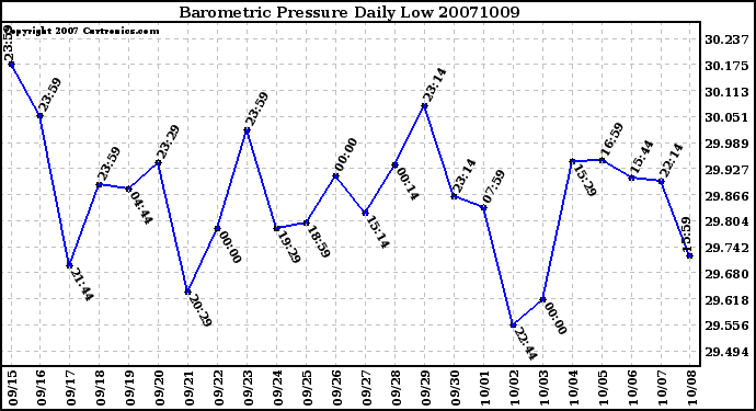 Milwaukee Weather Barometric Pressure Daily Low