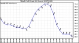 Milwaukee Weather Wind Chill (Last 24 Hours)