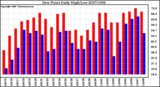 Milwaukee Weather Dew Point Daily High/Low