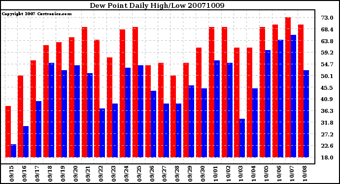 Milwaukee Weather Dew Point Daily High/Low