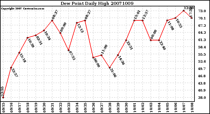 Milwaukee Weather Dew Point Daily High