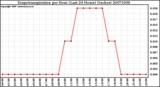 Milwaukee Weather Evapotranspiration per Hour (Last 24 Hours) (Inches)