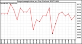 Milwaukee Weather Evapotranspiration per Day (Inches)