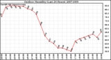 Milwaukee Weather Outdoor Humidity (Last 24 Hours)