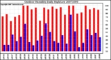 Milwaukee Weather Outdoor Humidity Daily High/Low