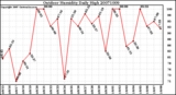 Milwaukee Weather Outdoor Humidity Daily High