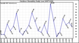 Milwaukee Weather Outdoor Humidity Daily Low