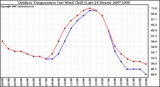 Milwaukee Weather Outdoor Temperature (vs) Wind Chill (Last 24 Hours)