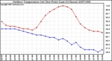 Milwaukee Weather Outdoor Temperature (vs) Dew Point (Last 24 Hours)