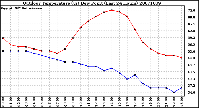 Milwaukee Weather Outdoor Temperature (vs) Dew Point (Last 24 Hours)