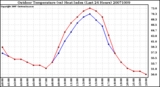 Milwaukee Weather Outdoor Temperature (vs) Heat Index (Last 24 Hours)