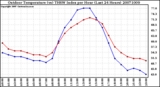 Milwaukee Weather Outdoor Temperature (vs) THSW Index per Hour (Last 24 Hours)