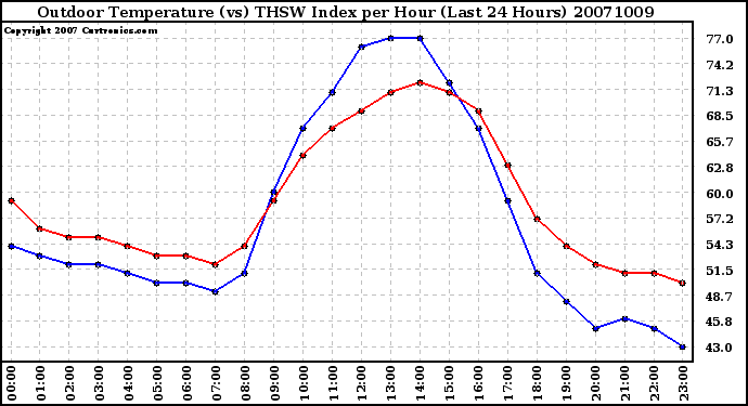 Milwaukee Weather Outdoor Temperature (vs) THSW Index per Hour (Last 24 Hours)