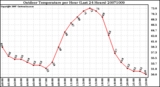 Milwaukee Weather Outdoor Temperature per Hour (Last 24 Hours)