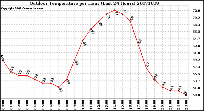 Milwaukee Weather Outdoor Temperature per Hour (Last 24 Hours)