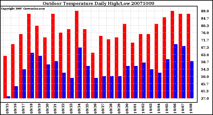 Milwaukee Weather Outdoor Temperature Daily High/Low