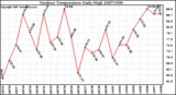 Milwaukee Weather Outdoor Temperature Daily High