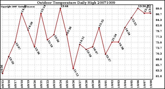 Milwaukee Weather Outdoor Temperature Daily High