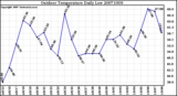 Milwaukee Weather Outdoor Temperature Daily Low