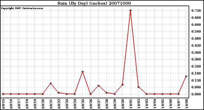 Milwaukee Weather Rain (By Day) (inches)