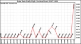 Milwaukee Weather Rain Rate Daily High (Inches/Hour)