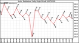 Milwaukee Weather Solar Radiation Daily High W/m2